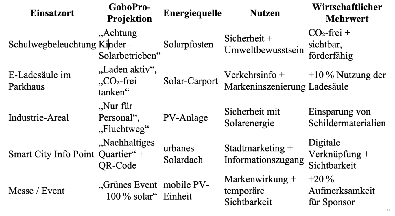 Projiziertes Richtungssymbol zur Kommissionierzone Tabelle